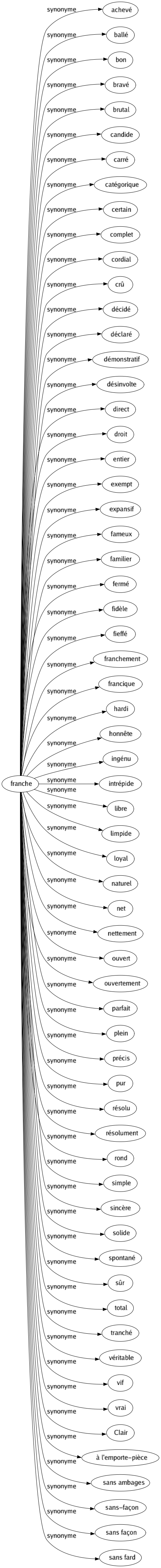 Synonyme de Franche : Achevé Ballé Bon Bravé Brutal Candide Carré Catégorique Certain Complet Cordial Crû Décidé Déclaré Démonstratif Désinvolte Direct Droit Entier Exempt Expansif Fameux Familier Fermé Fidèle Fieffé Franchement Francique Hardi Honnête Ingénu Intrépide Libre Limpide Loyal Naturel Net Nettement Ouvert Ouvertement Parfait Plein Précis Pur Résolu Résolument Rond Simple Sincère Solide Spontané Sûr Total Tranché Véritable Vif Vrai Clair À l'emporte-pièce Sans ambages Sans-façon Sans façon Sans fard 