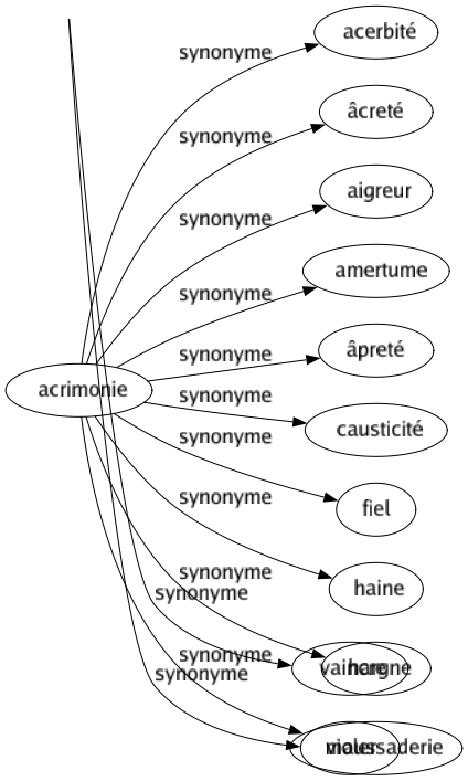 Synonyme de Franchir : Affranchir Couvrir Déborder Dépasser Doubler Enjamber Escalader Exagérer Gravir Monter Outrepasser Parcourir Passer Sauter Surmonter Transgresser Traverser Triompher Vaincre Violer 