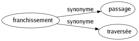 Synonyme de Franchissement : Passage Traversée 