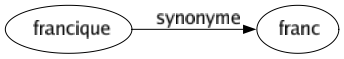 Synonyme de Francique : Franc 