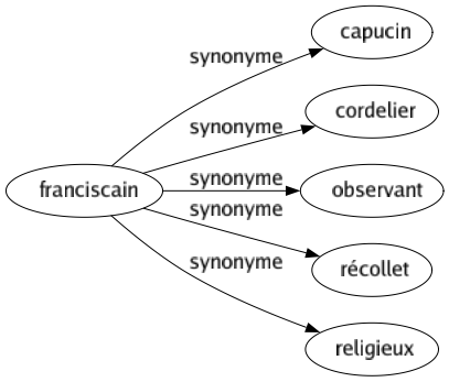 Synonyme de Franciscain : Capucin Cordelier Observant Récollet Religieux 