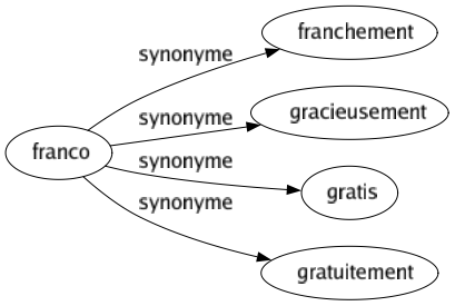 Synonyme de Franco : Franchement Gracieusement Gratis Gratuitement 