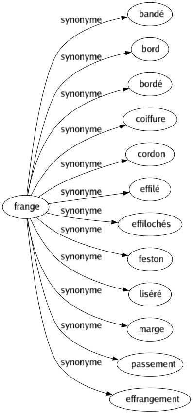 Synonyme de Frange : Bandé Bord Bordé Coiffure Cordon Effilé Effilochés Feston Liséré Marge Passement Effrangement 