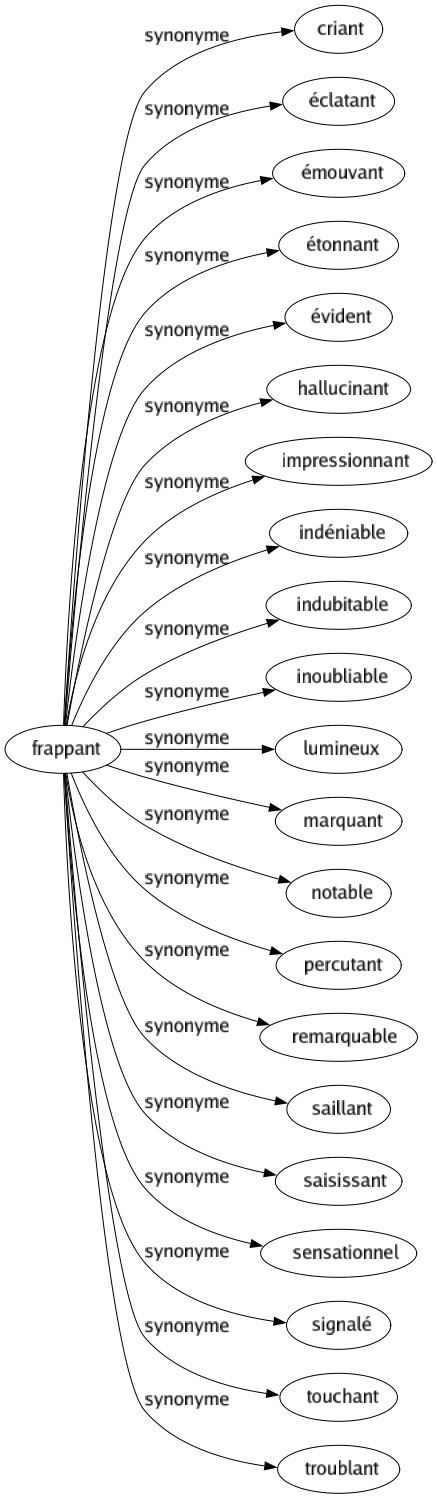 Synonyme de Frappant : Criant Éclatant Émouvant Étonnant Évident Hallucinant Impressionnant Indéniable Indubitable Inoubliable Lumineux Marquant Notable Percutant Remarquable Saillant Saisissant Sensationnel Signalé Touchant Troublant 