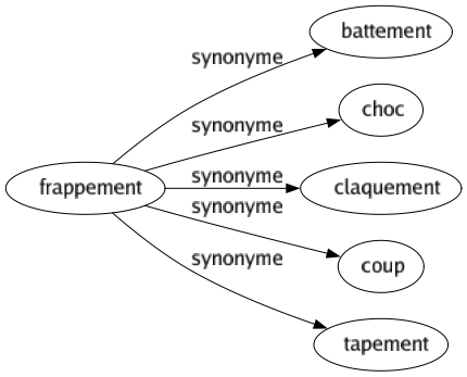 Synonyme de Frappement : Battement Choc Claquement Coup Tapement 