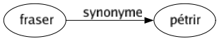 Synonyme de Fraser : Pétrir 
