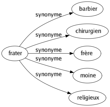 Synonyme de Frater : Barbier Chirurgien Frère Moine Religieux 