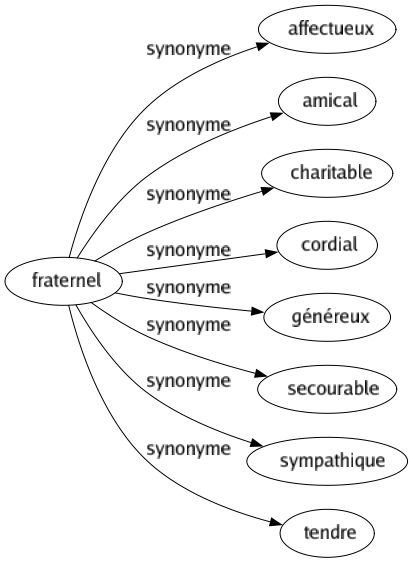 Synonyme de Fraternel : Affectueux Amical Charitable Cordial Généreux Secourable Sympathique Tendre 