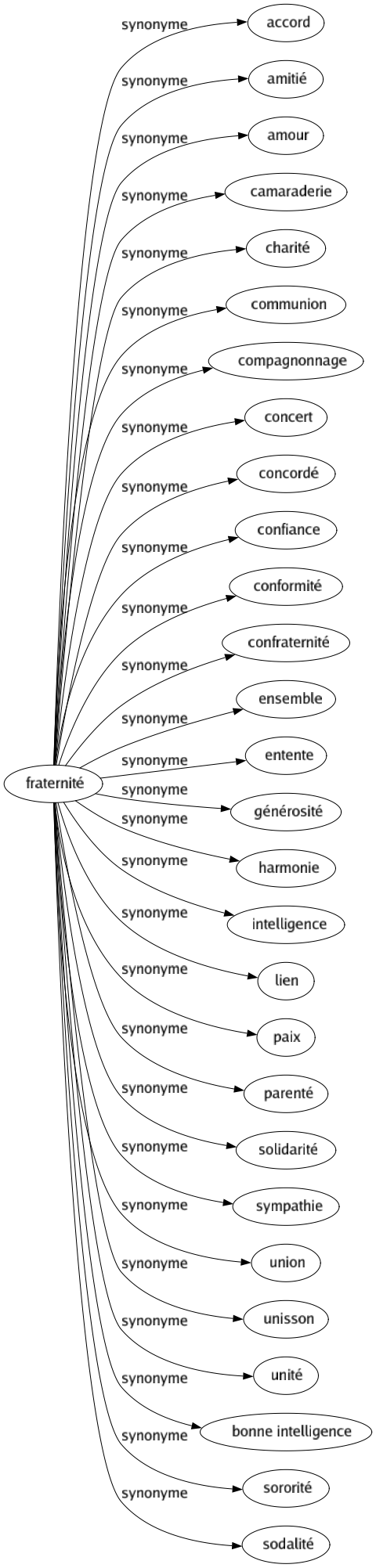 Synonyme de Fraternité : Accord Amitié Amour Camaraderie Charité Communion Compagnonnage Concert Concordé Confiance Conformité Confraternité Ensemble Entente Générosité Harmonie Intelligence Lien Paix Parenté Solidarité Sympathie Union Unisson Unité Bonne intelligence Sororité Sodalité 