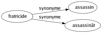 Synonyme de Fratricide : Assassin Assassinât 