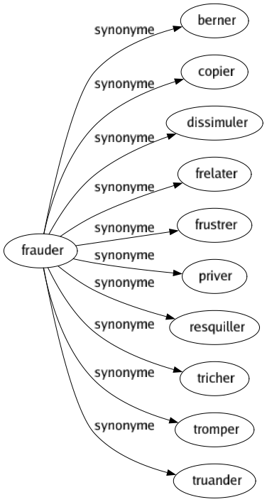 Synonyme de Frauder : Berner Copier Dissimuler Frelater Frustrer Priver Resquiller Tricher Tromper Truander 