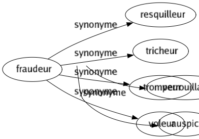 Synonyme de Fraudeur : Resquilleur Tricheur Trompeur Voleur 