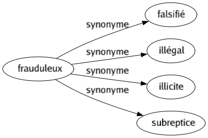 Synonyme de Frauduleux : Falsifié Illégal Illicite Subreptice 