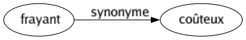 Synonyme de Frayant : Coûteux 