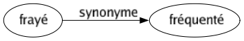 Synonyme de Frayé : Fréquenté 