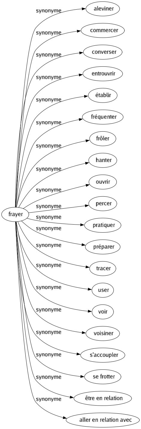 Synonyme de Frayer : Aleviner Commercer Converser Entrouvrir Établir Fréquenter Frôler Hanter Ouvrir Percer Pratiquer Préparer Tracer User Voir Voisiner S'accoupler Se frotter Être en relation Aller en relation avec 