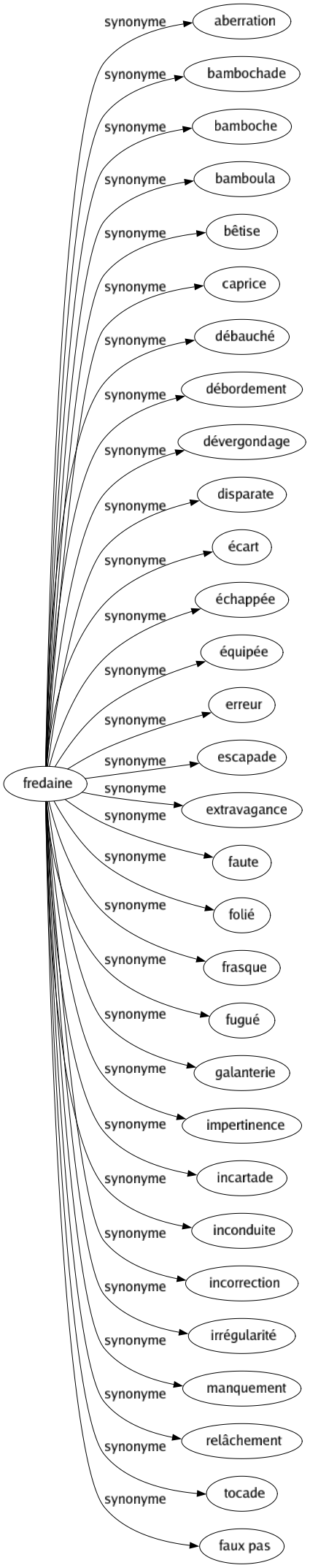 Synonyme de Fredaine : Aberration Bambochade Bamboche Bamboula Bêtise Caprice Débauché Débordement Dévergondage Disparate Écart Échappée Équipée Erreur Escapade Extravagance Faute Folié Frasque Fugué Galanterie Impertinence Incartade Inconduite Incorrection Irrégularité Manquement Relâchement Tocade Faux pas 