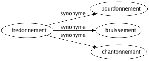 Synonyme de Fredonnement : Bourdonnement Bruissement Chantonnement 