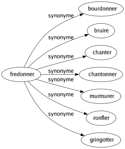Synonyme de Fredonner : Bourdonner Bruire Chanter Chantonner Murmurer Ronfler Gringotter 