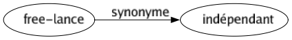 Synonyme de Free-lance : Indépendant 