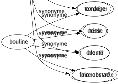 Synonyme de Freiner : Amortir Arrêter Atteler Bloquer Brider Circonscrire Concentrer Contraindre Contrarier Diminuer Endiguer Enrayer Entraver Éteindre Gêner Gouverner Immobiliser Inhiber Juguler Limiter Modérer Nuire Obstruer Paralyser Ralentir Réfréner Refroidir Retarder Retenir Serrer Stopper Tempérer Tenir Alentir Faire obstacle 