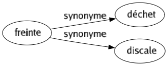 Synonyme de Freinte : Déchet Discale 