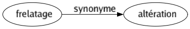 Synonyme de Frelatage : Altération 