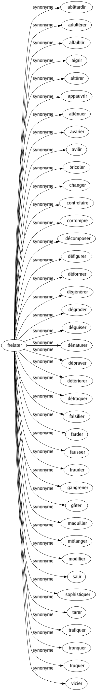 Synonyme de Frelater : Abâtardir Adultérer Affaiblir Aigrir Altérer Appauvrir Atténuer Avarier Avilir Bricoler Changer Contrefaire Corrompre Décomposer Défigurer Déformer Dégénérer Dégrader Déguiser Dénaturer Dépraver Détériorer Détraquer Falsifier Farder Fausser Frauder Gangrener Gâter Maquiller Mélanger Modifier Salir Sophistiquer Tarer Trafiquer Tronquer Truquer Vicier 
