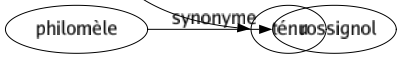 Synonyme de Frêle : Anémié Chétif Débile Délicat Éphémère Faiblard Faible Fin Fluet Fragile Fugitif Gracile Grêlé Labile Léger Maigrelet Maigrichon Malingre Menu Mince Passager Périssable Précaire Ténu 