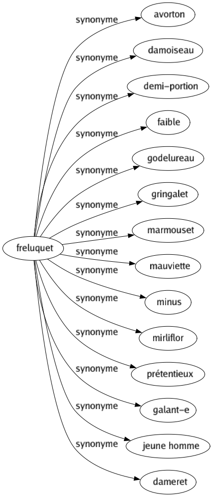 Synonyme de Freluquet : Avorton Damoiseau Demi-portion Faible Godelureau Gringalet Marmouset Mauviette Minus Mirliflor Prétentieux Galant-e Jeune homme Dameret 