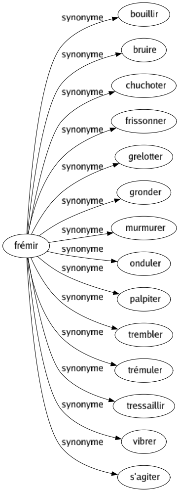 Synonyme de Frémir : Bouillir Bruire Chuchoter Frissonner Grelotter Gronder Murmurer Onduler Palpiter Trembler Trémuler Tressaillir Vibrer S'agiter 