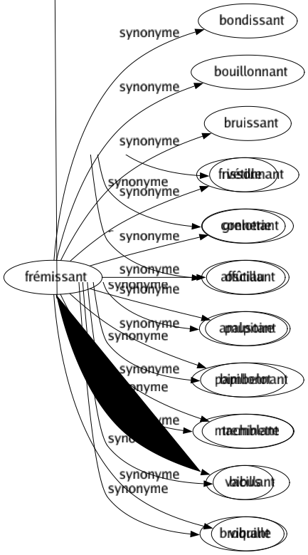 Synonyme de Frémissant : Bondissant Bouillonnant Bruissant Frissonnant Grelottant Oscillant Palpitant Papillonnant Tremblant Vacillant Vibrant 