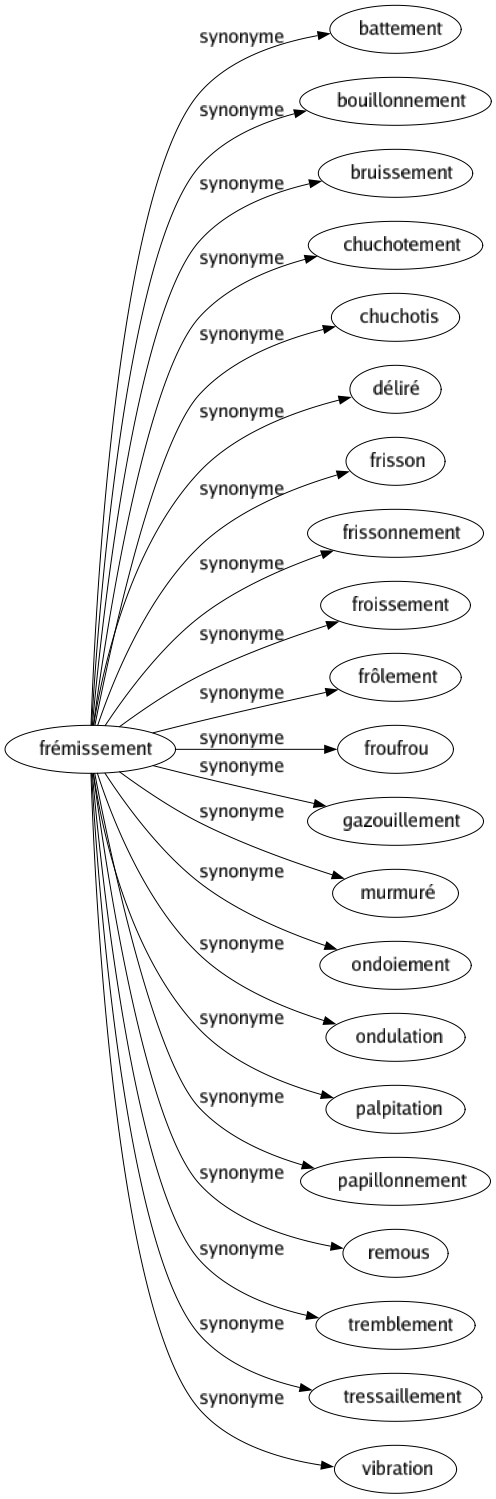 Synonyme de Frémissement : Battement Bouillonnement Bruissement Chuchotement Chuchotis Déliré Frisson Frissonnement Froissement Frôlement Froufrou Gazouillement Murmuré Ondoiement Ondulation Palpitation Papillonnement Remous Tremblement Tressaillement Vibration 
