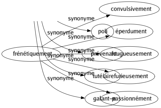 Synonyme de Frénétiquement : Convulsivement Éperdument Fougueusement Furieusement Passionnément 