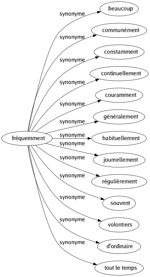 Synonyme de Fréquemment : Beaucoup Communément Constamment Continuellement Couramment Généralement Habituellement Journellement Régulièrement Souvent Volontiers D'ordinaire Tout le temps 