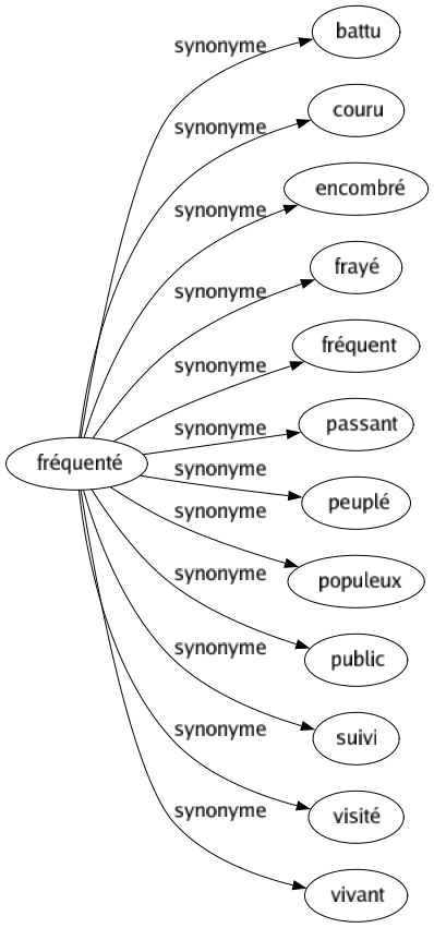 Synonyme de Fréquenté : Battu Couru Encombré Frayé Fréquent Passant Peuplé Populeux Public Suivi Visité Vivant 