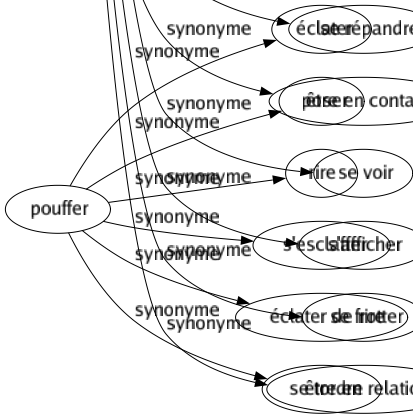 Synonyme de Fréquenter : Aller Approcher Commercer Converser Côtoyer Courir Courtiser Cultiver Entourer Flirter Frayer Habiter Hanter Lire Pratiquer Suivre Visiter Vivré Voir Voisiner S'attacher Se répandre Être en contact Se voir S'afficher Se frotter Être en relation 