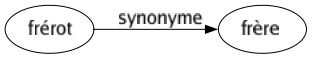 Synonyme de Frérot : Frère 