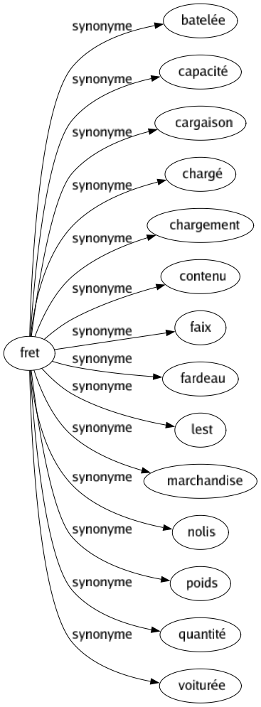 Synonyme de Fret : Batelée Capacité Cargaison Chargé Chargement Contenu Faix Fardeau Lest Marchandise Nolis Poids Quantité Voiturée 