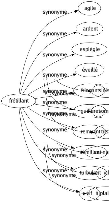 Synonyme de Frétillant : Agile Ardent Espiègle Éveillé Fringant Guilleret Remuant Sémillant Turbulent Vif 