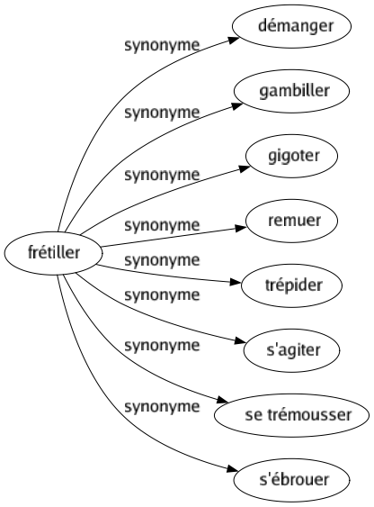Synonyme de Frétiller : Démanger Gambiller Gigoter Remuer Trépider S'agiter Se trémousser S'ébrouer 