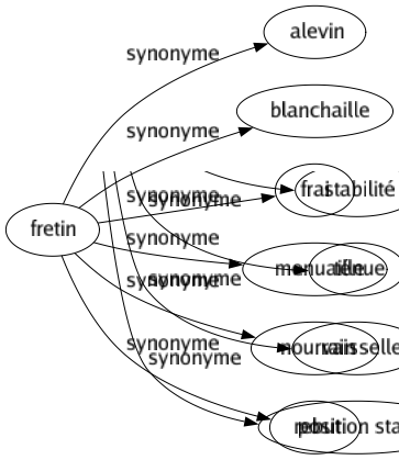 Synonyme de Fretin : Alevin Blanchaille Frai Menuaille Nourrain Rebut 