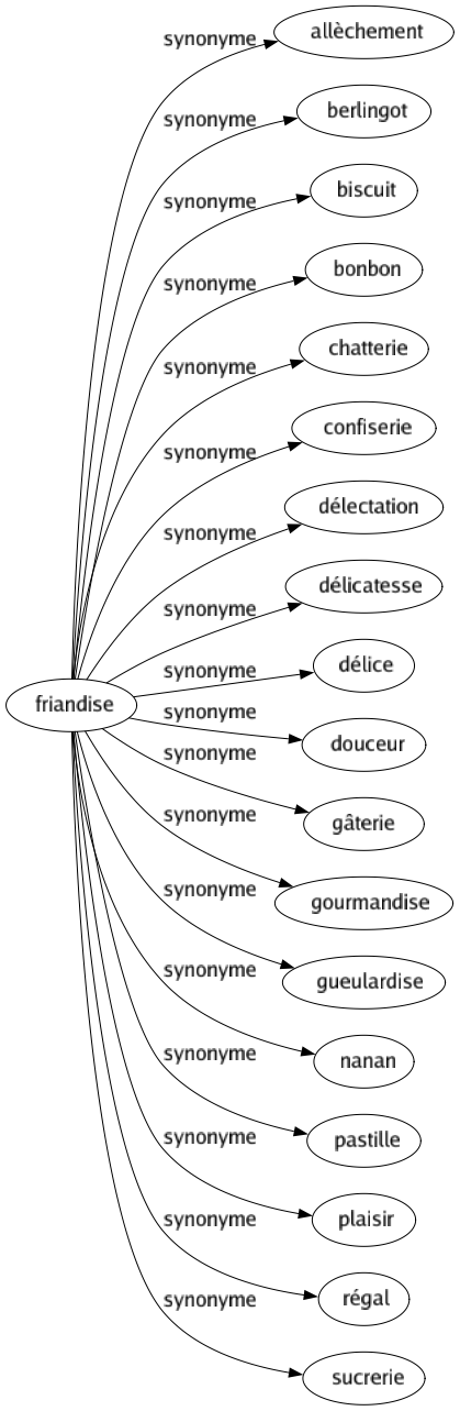 Synonyme de Friandise : Allèchement Berlingot Biscuit Bonbon Chatterie Confiserie Délectation Délicatesse Délice Douceur Gâterie Gourmandise Gueulardise Nanan Pastille Plaisir Régal Sucrerie 