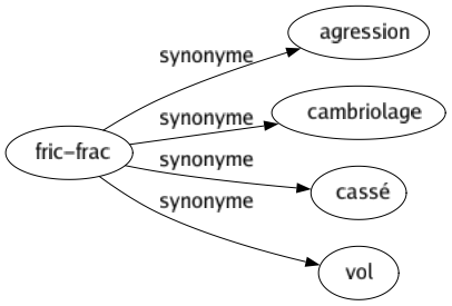 Synonyme de Fric-frac : Agression Cambriolage Cassé Vol 