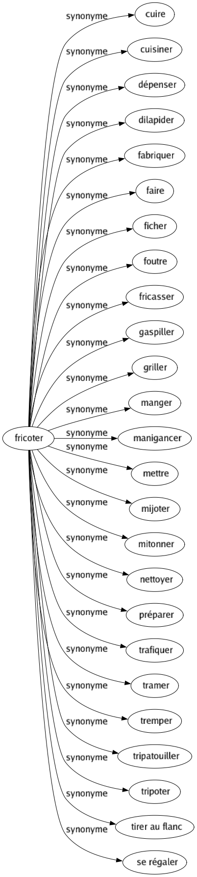 Synonyme de Fricoter : Cuire Cuisiner Dépenser Dilapider Fabriquer Faire Ficher Foutre Fricasser Gaspiller Griller Manger Manigancer Mettre Mijoter Mitonner Nettoyer Préparer Trafiquer Tramer Tremper Tripatouiller Tripoter Tirer au flanc Se régaler 