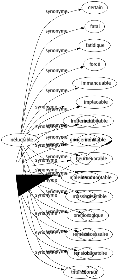 Synonyme de Friction : Accrochage Attrapage Froissement Frottement Grincement Heurt Malentendu Massage Onction Remède Tension Trituration 