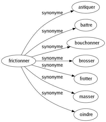 Synonyme de Frictionner : Astiquer Battre Bouchonner Brosser Frotter Masser Oindre 