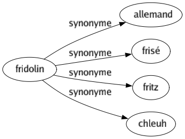 Synonyme de Fridolin : Allemand Frisé Fritz Chleuh 
