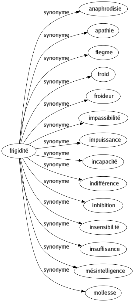 Synonyme de Frigidité : Anaphrodisie Apathie Flegme Froid Froideur Impassibilité Impuissance Incapacité Indifférence Inhibition Insensibilité Insuffisance Mésintelligence Mollesse 