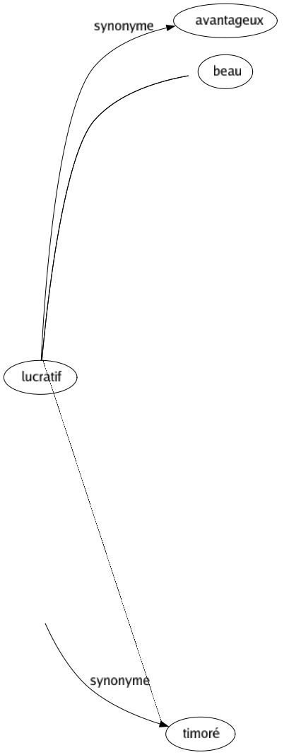 Synonyme de Frileux : Craintif Hésitant Prudent Réservé Timide Timoré 